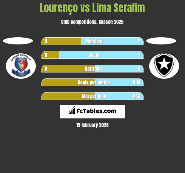 Lourenço vs Lima Serafim h2h player stats