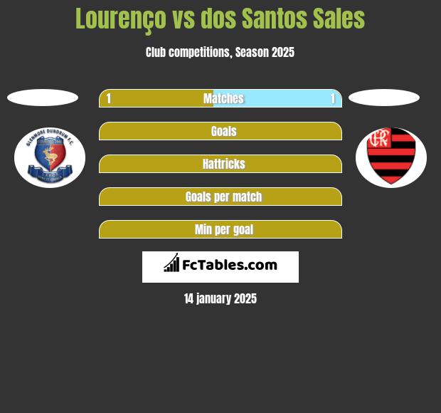 Lourenço vs dos Santos Sales h2h player stats