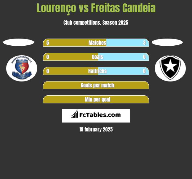 Lourenço vs Freitas Candeia h2h player stats