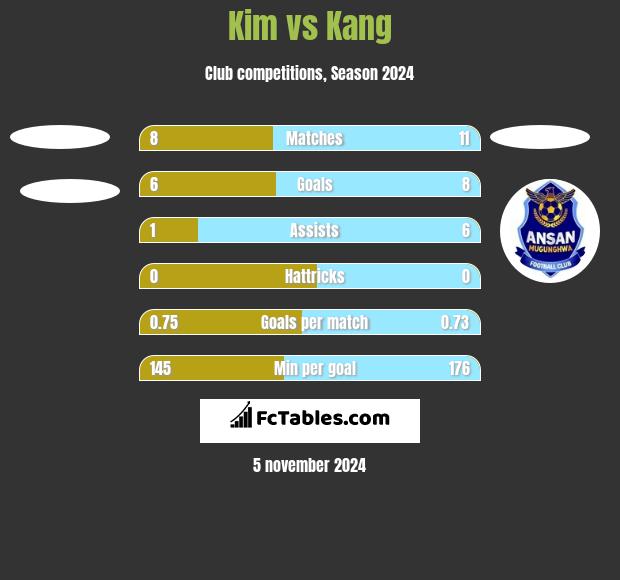 Kim vs Kang h2h player stats