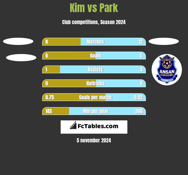 Kim vs Park h2h player stats