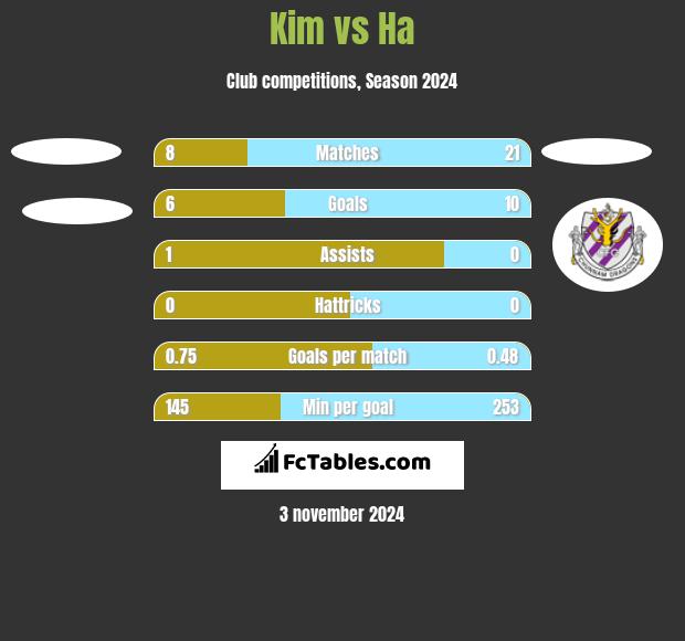 Kim vs Ha h2h player stats