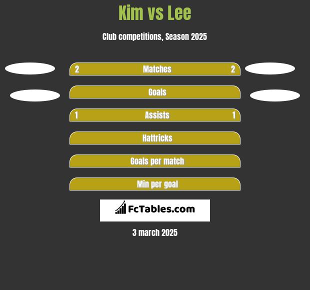 Kim vs Lee h2h player stats