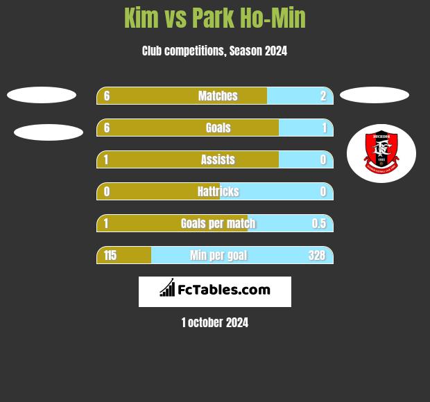 Kim vs Park Ho-Min h2h player stats