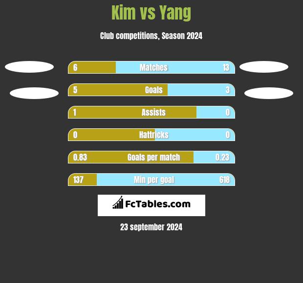 Kim vs Yang h2h player stats