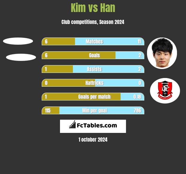 Kim vs Han h2h player stats