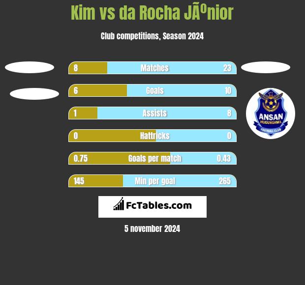 Kim vs da Rocha JÃºnior h2h player stats