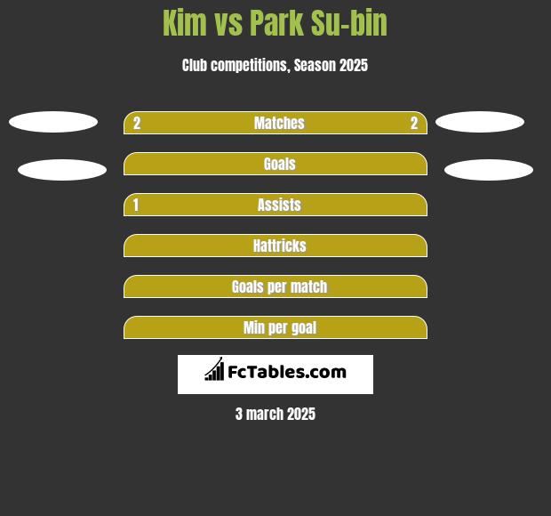 Kim vs Park Su-bin h2h player stats