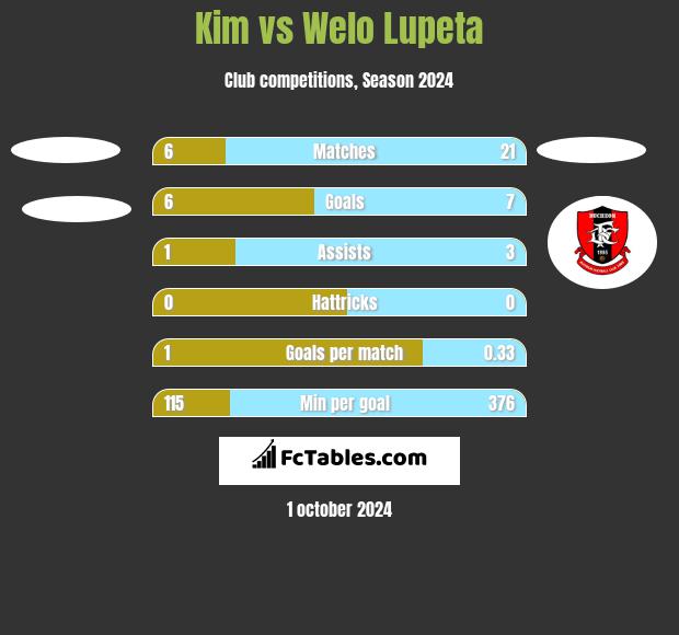 Kim vs Welo Lupeta h2h player stats