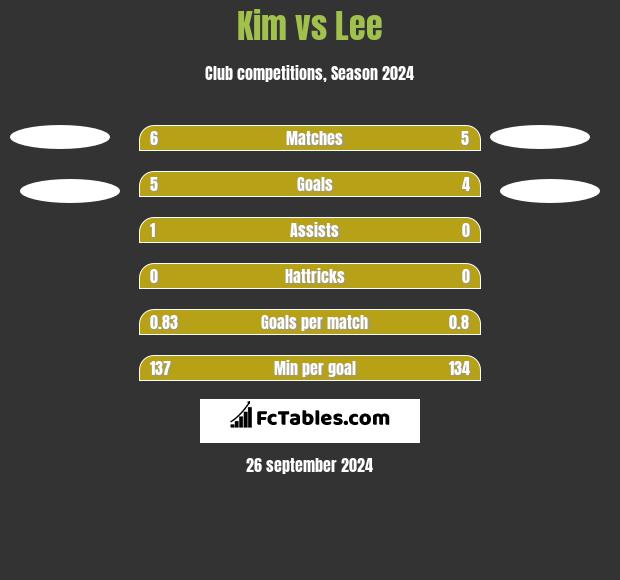 Kim vs Lee h2h player stats