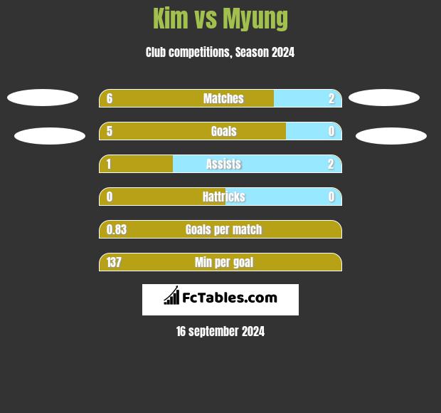 Kim vs Myung h2h player stats