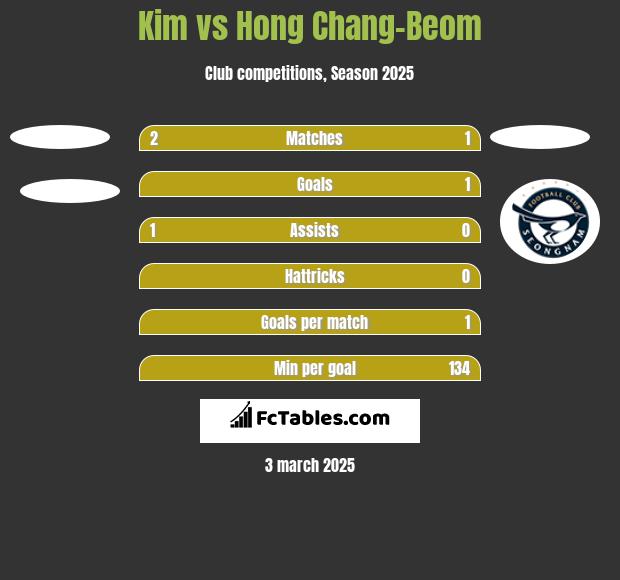 Kim vs Hong Chang-Beom h2h player stats