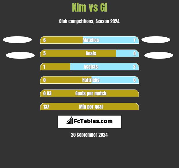 Kim vs Gi h2h player stats