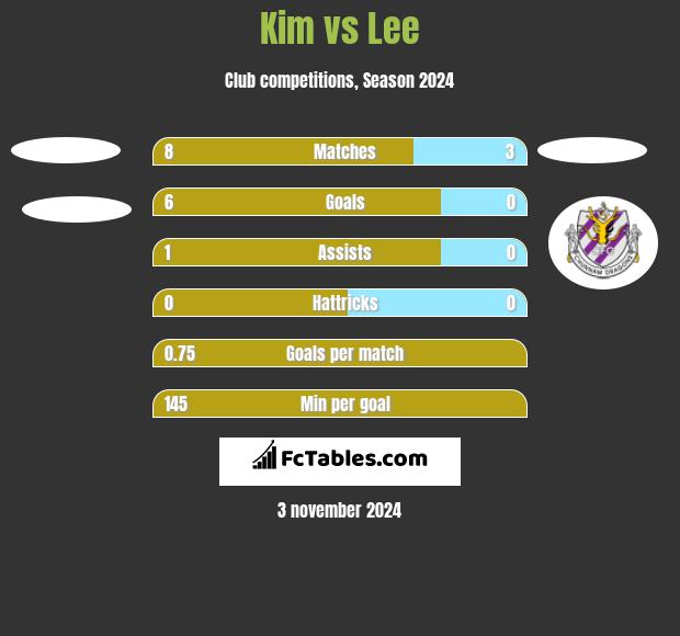 Kim vs Lee h2h player stats