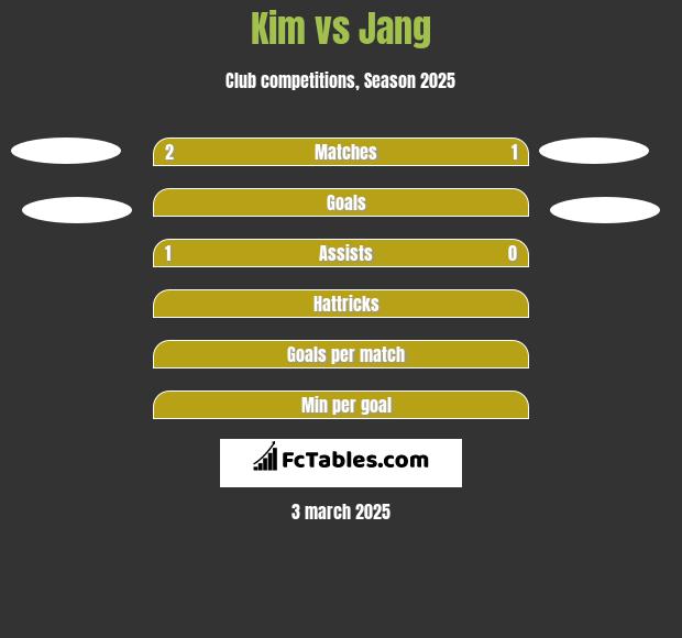 Kim vs Jang h2h player stats