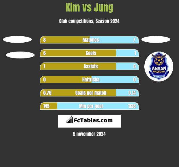 Kim vs Jung h2h player stats