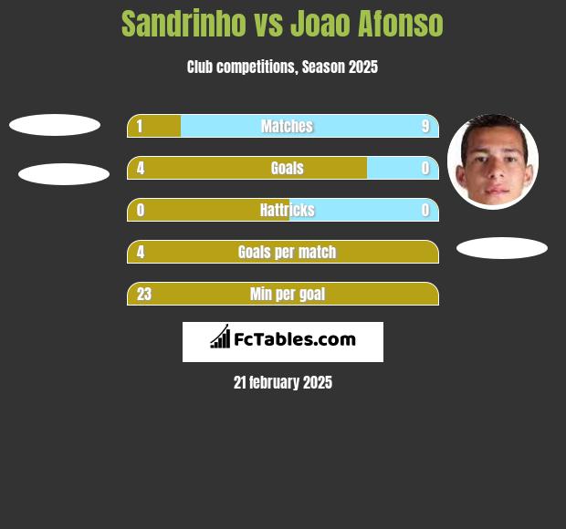 Sandrinho vs Joao Afonso h2h player stats