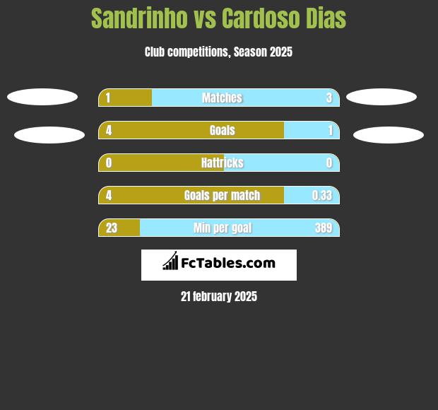 Sandrinho vs Cardoso Dias h2h player stats