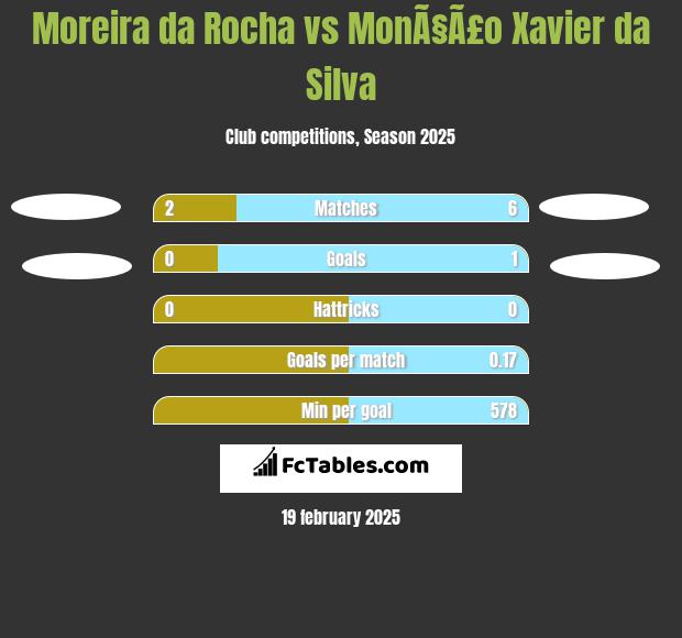 Moreira da Rocha vs MonÃ§Ã£o Xavier da Silva h2h player stats