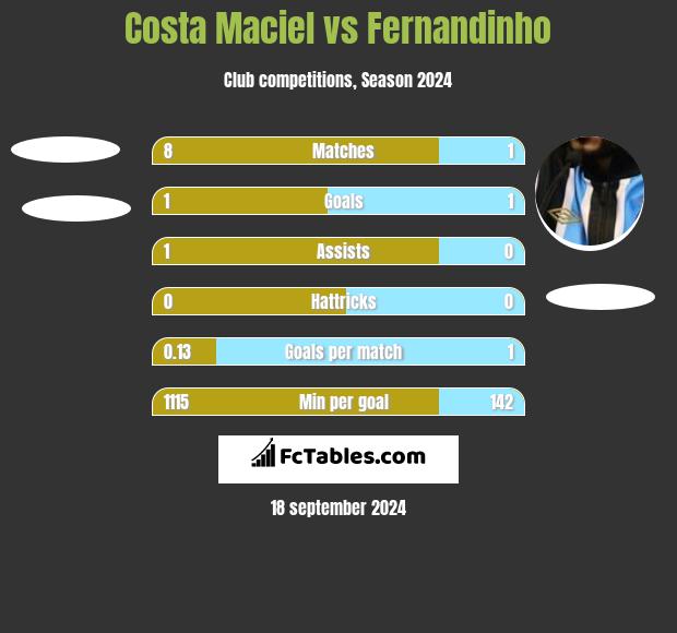 Costa Maciel vs Fernandinho h2h player stats