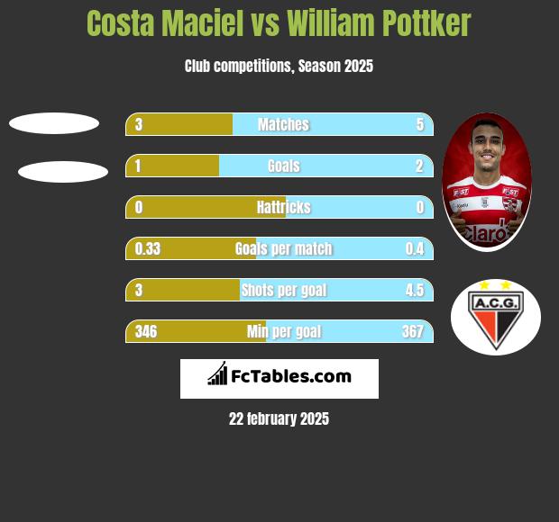 Costa Maciel vs William Pottker h2h player stats