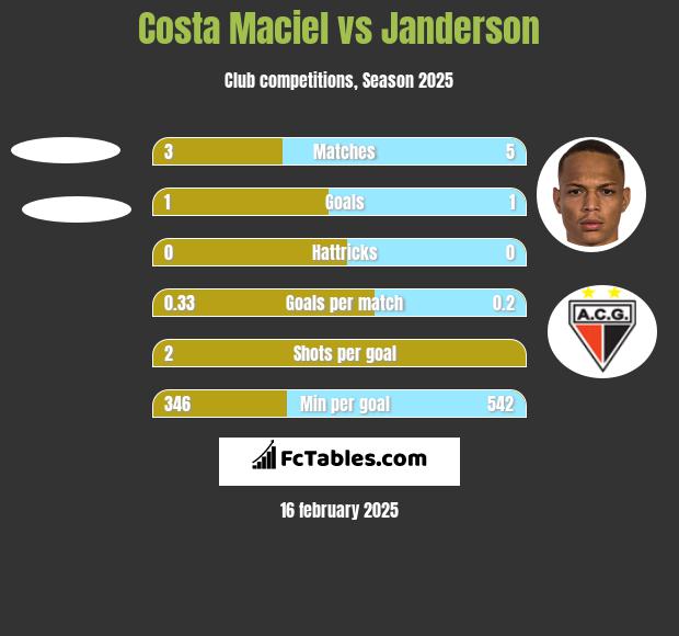 Costa Maciel vs Janderson h2h player stats