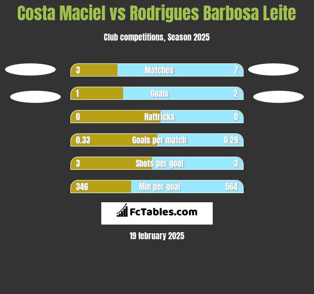 Costa Maciel vs Rodrigues Barbosa Leite h2h player stats