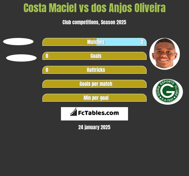 Costa Maciel vs dos Anjos Oliveira h2h player stats