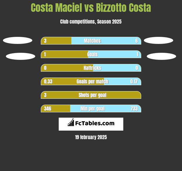 Costa Maciel vs Bizzotto Costa h2h player stats