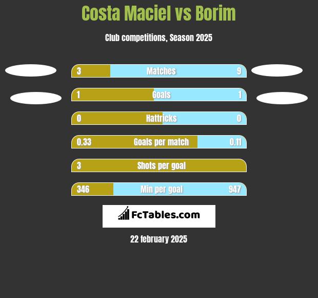 Costa Maciel vs Borim h2h player stats