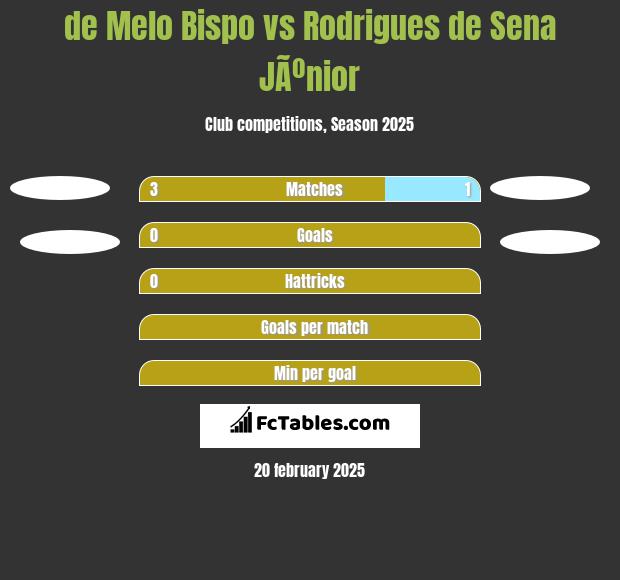 de Melo Bispo vs Rodrigues de Sena JÃºnior h2h player stats