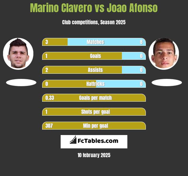 Marino Clavero vs Joao Afonso h2h player stats