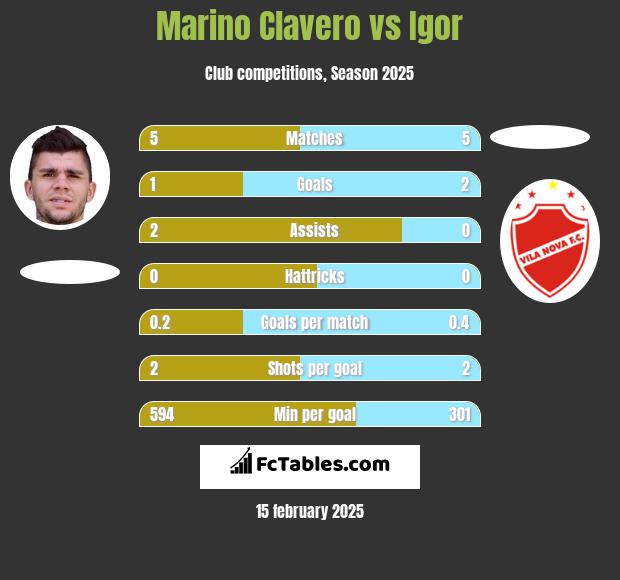 Marino Clavero vs Igor h2h player stats