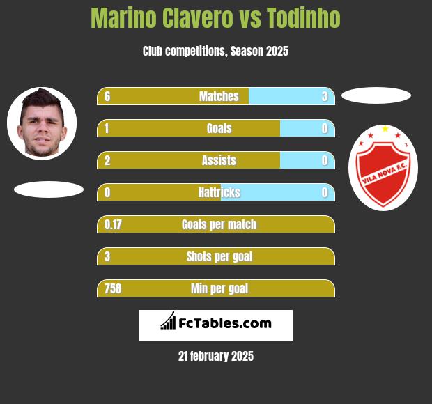 Marino Clavero vs Todinho h2h player stats