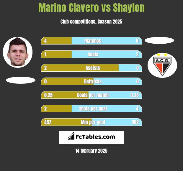 Marino Clavero vs Shaylon h2h player stats