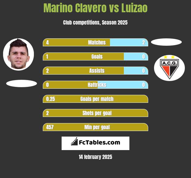 Marino Clavero vs Luizao h2h player stats