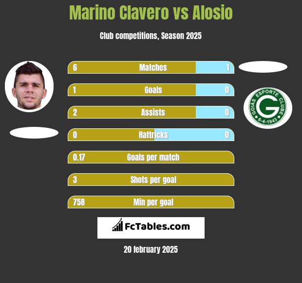 Marino Clavero vs Alosio h2h player stats