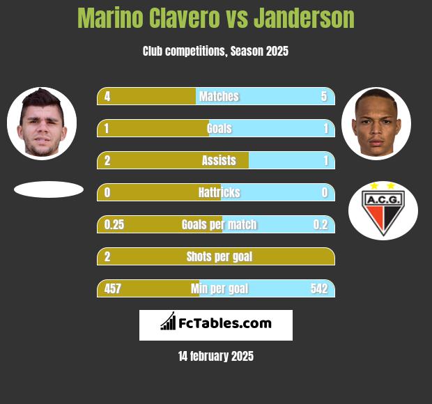 Marino Clavero vs Janderson h2h player stats