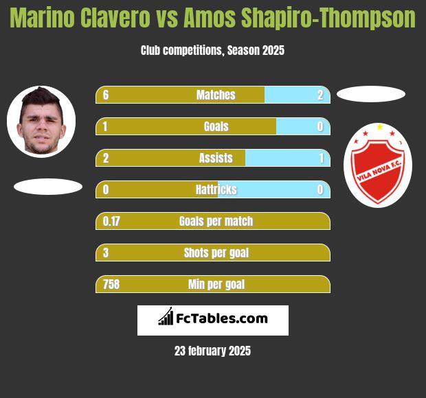 Marino Clavero vs Amos Shapiro-Thompson h2h player stats