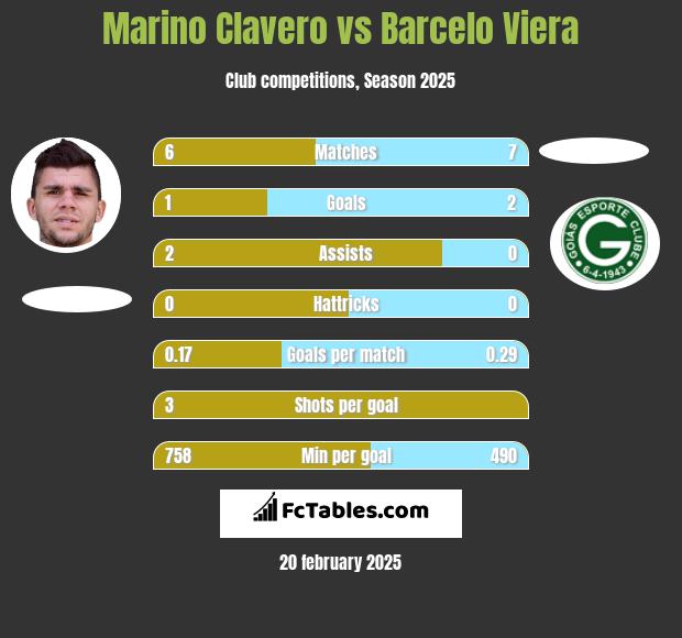 Marino Clavero vs Barcelo Viera h2h player stats