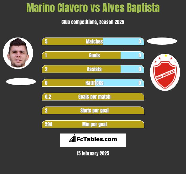 Marino Clavero vs Alves Baptista h2h player stats