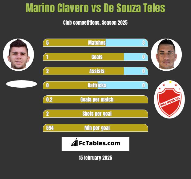 Marino Clavero vs De Souza Teles h2h player stats