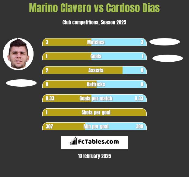 Marino Clavero vs Cardoso Dias h2h player stats