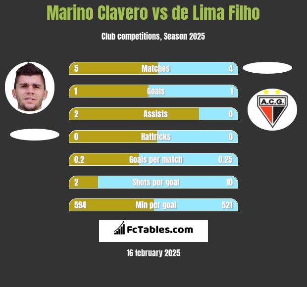 Marino Clavero vs de Lima Filho h2h player stats