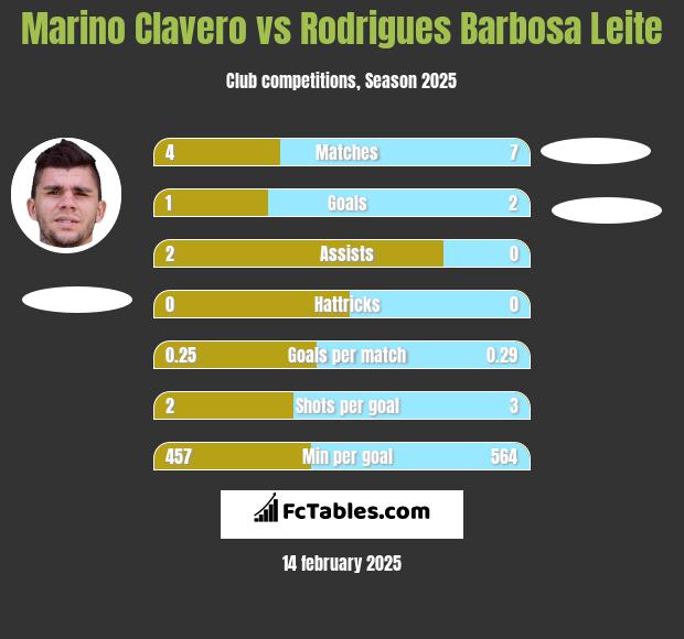 Marino Clavero vs Rodrigues Barbosa Leite h2h player stats