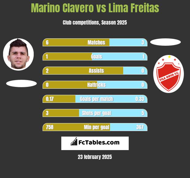 Marino Clavero vs Lima Freitas h2h player stats