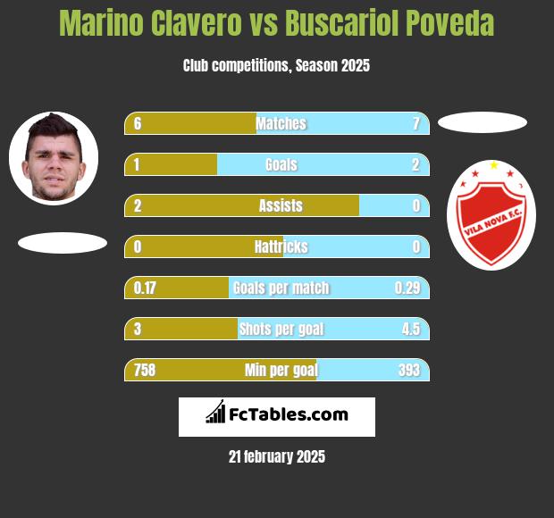 Marino Clavero vs Buscariol Poveda h2h player stats