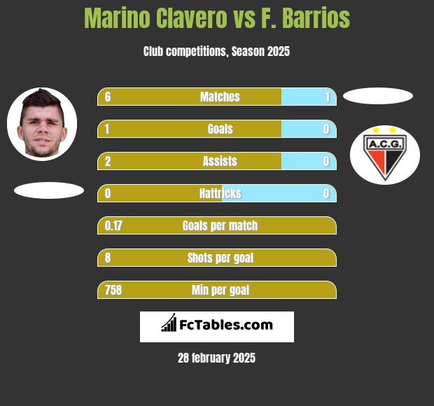 Marino Clavero vs F. Barrios h2h player stats