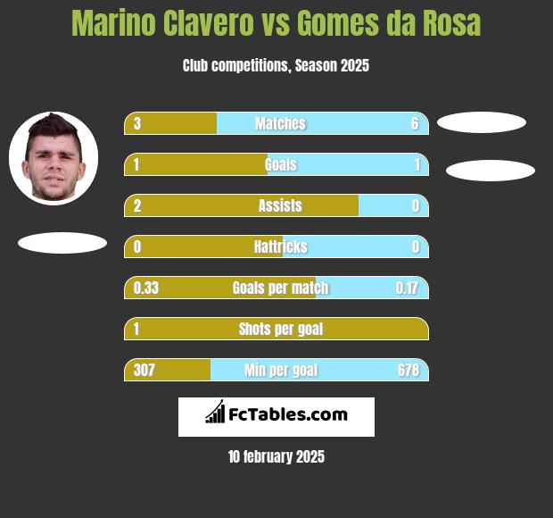 Marino Clavero vs Gomes da Rosa h2h player stats