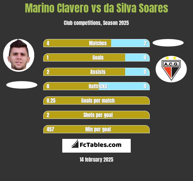 Marino Clavero vs da Silva Soares h2h player stats